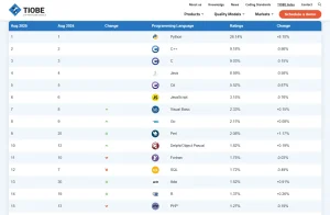 TIOBE Index - August 2025 - PHP